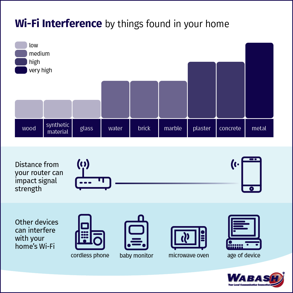 Wi-Fi-Interference by Things Found in Your Home